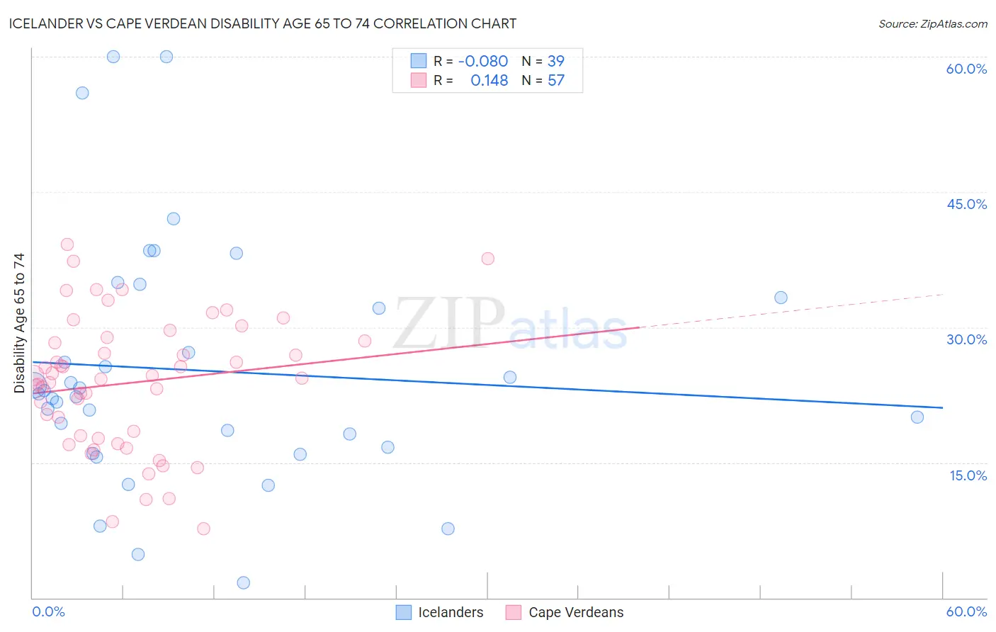 Icelander vs Cape Verdean Disability Age 65 to 74