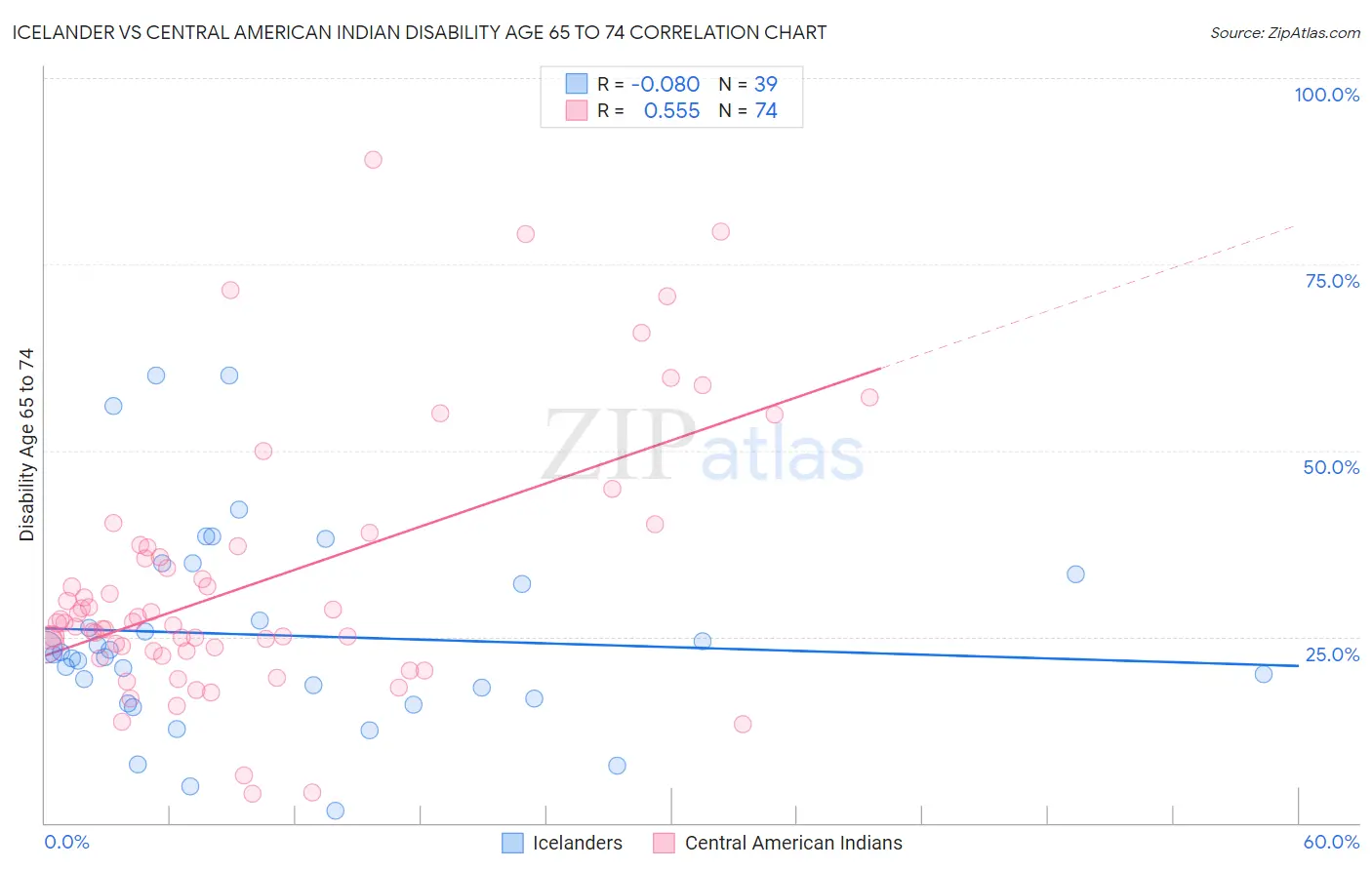 Icelander vs Central American Indian Disability Age 65 to 74