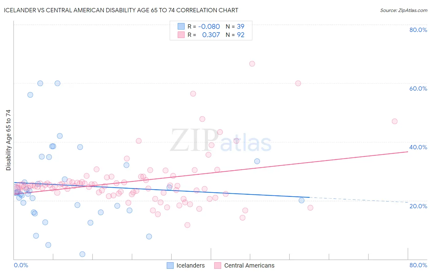 Icelander vs Central American Disability Age 65 to 74