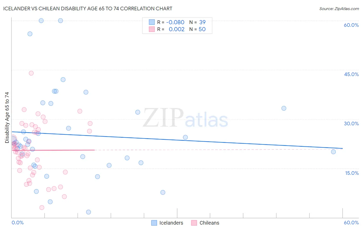 Icelander vs Chilean Disability Age 65 to 74