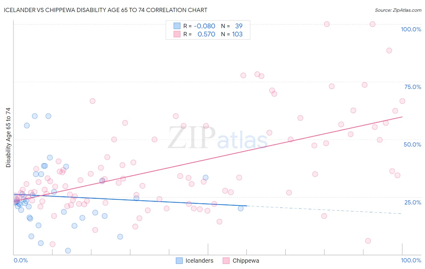 Icelander vs Chippewa Disability Age 65 to 74