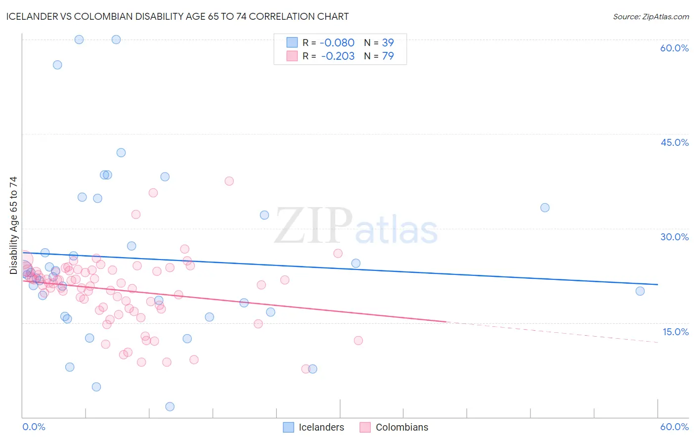 Icelander vs Colombian Disability Age 65 to 74