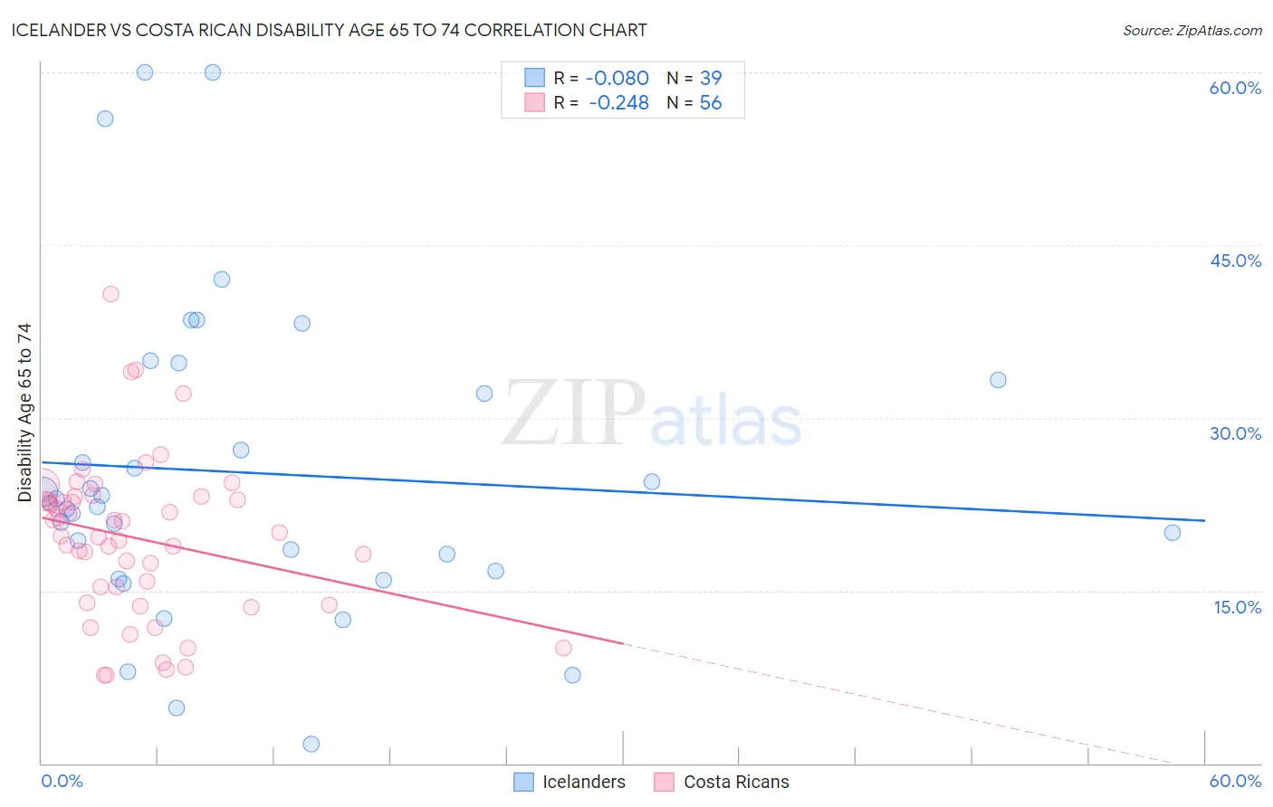 Icelander vs Costa Rican Disability Age 65 to 74