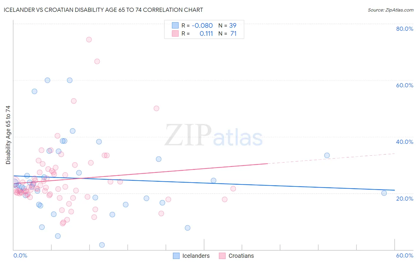 Icelander vs Croatian Disability Age 65 to 74