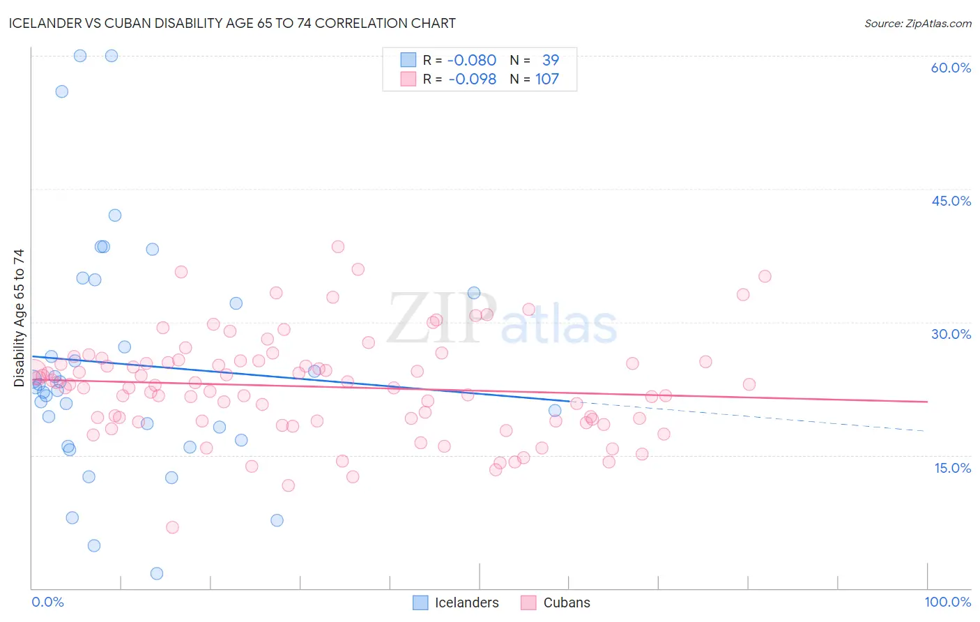 Icelander vs Cuban Disability Age 65 to 74
