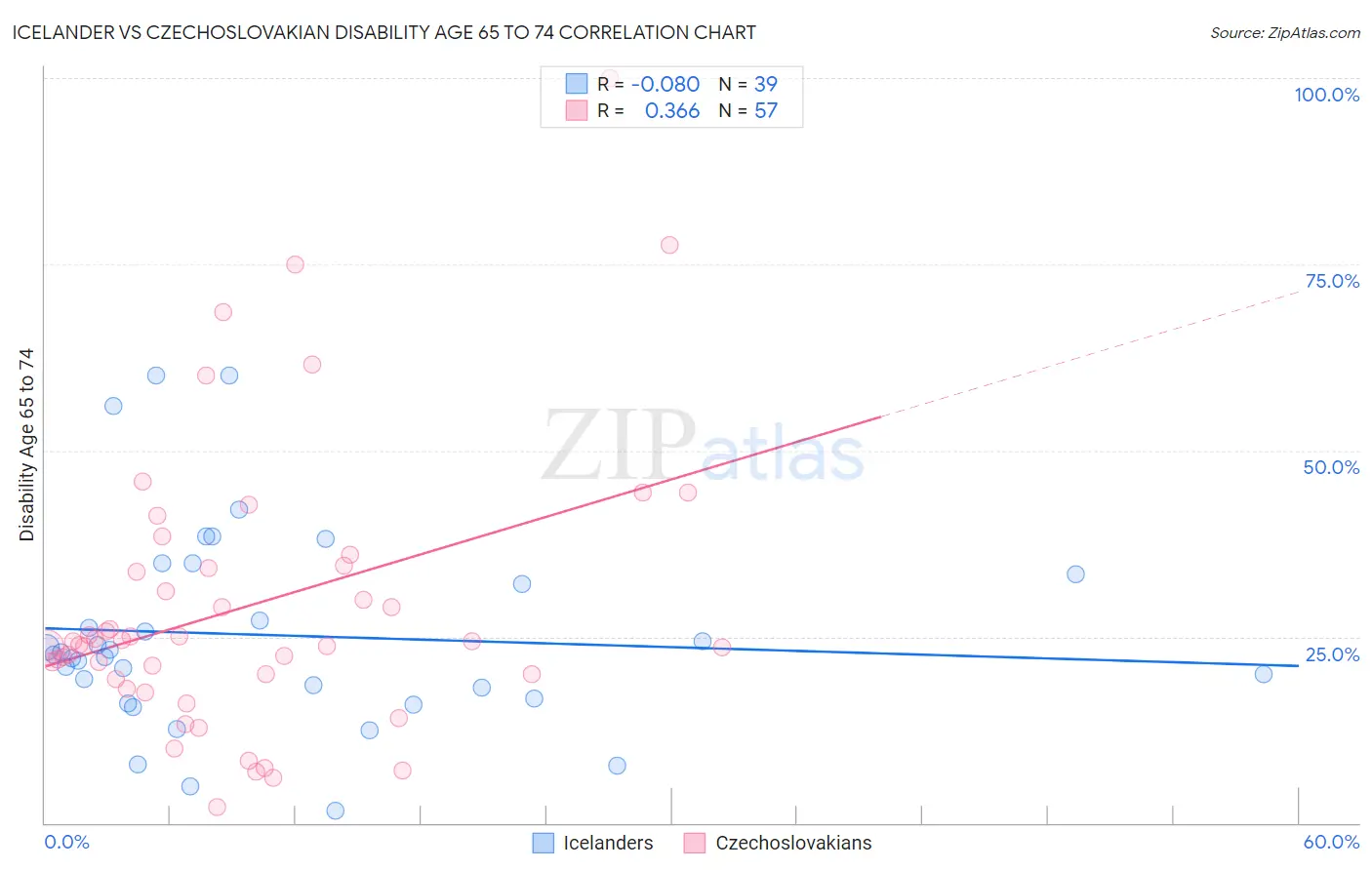 Icelander vs Czechoslovakian Disability Age 65 to 74