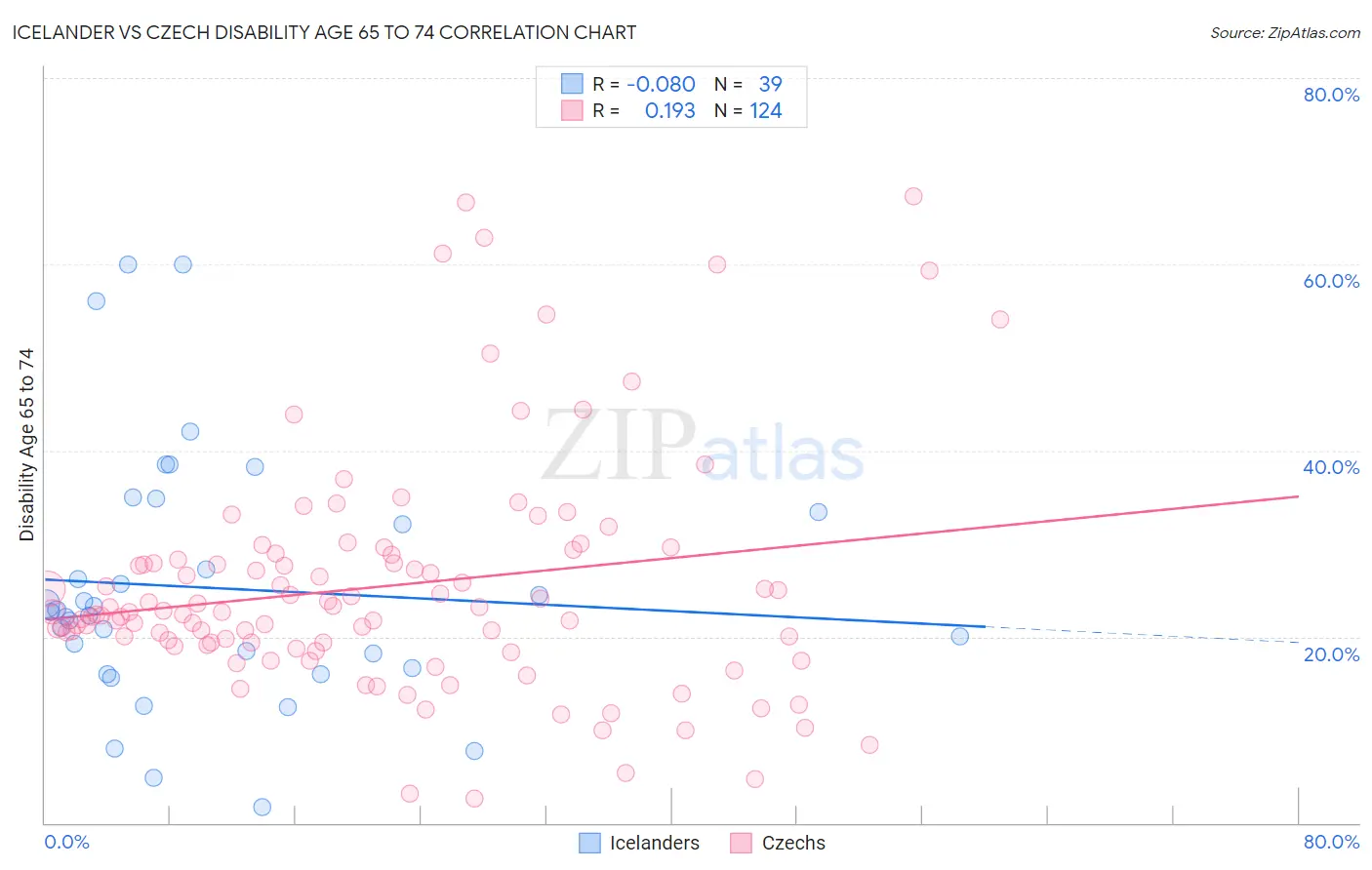 Icelander vs Czech Disability Age 65 to 74