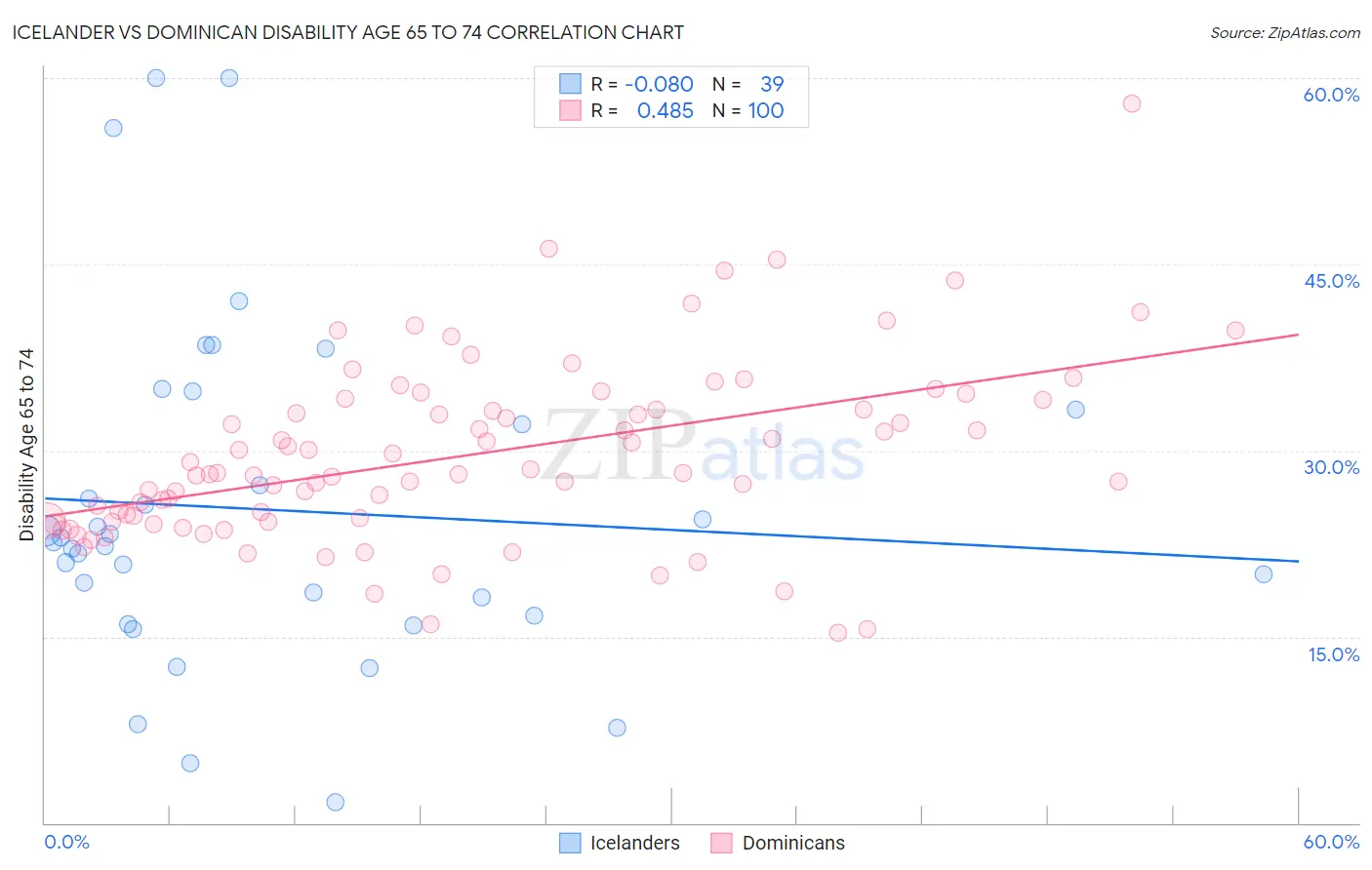 Icelander vs Dominican Disability Age 65 to 74