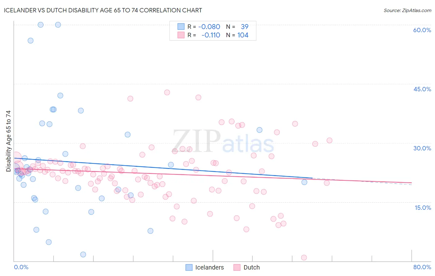 Icelander vs Dutch Disability Age 65 to 74