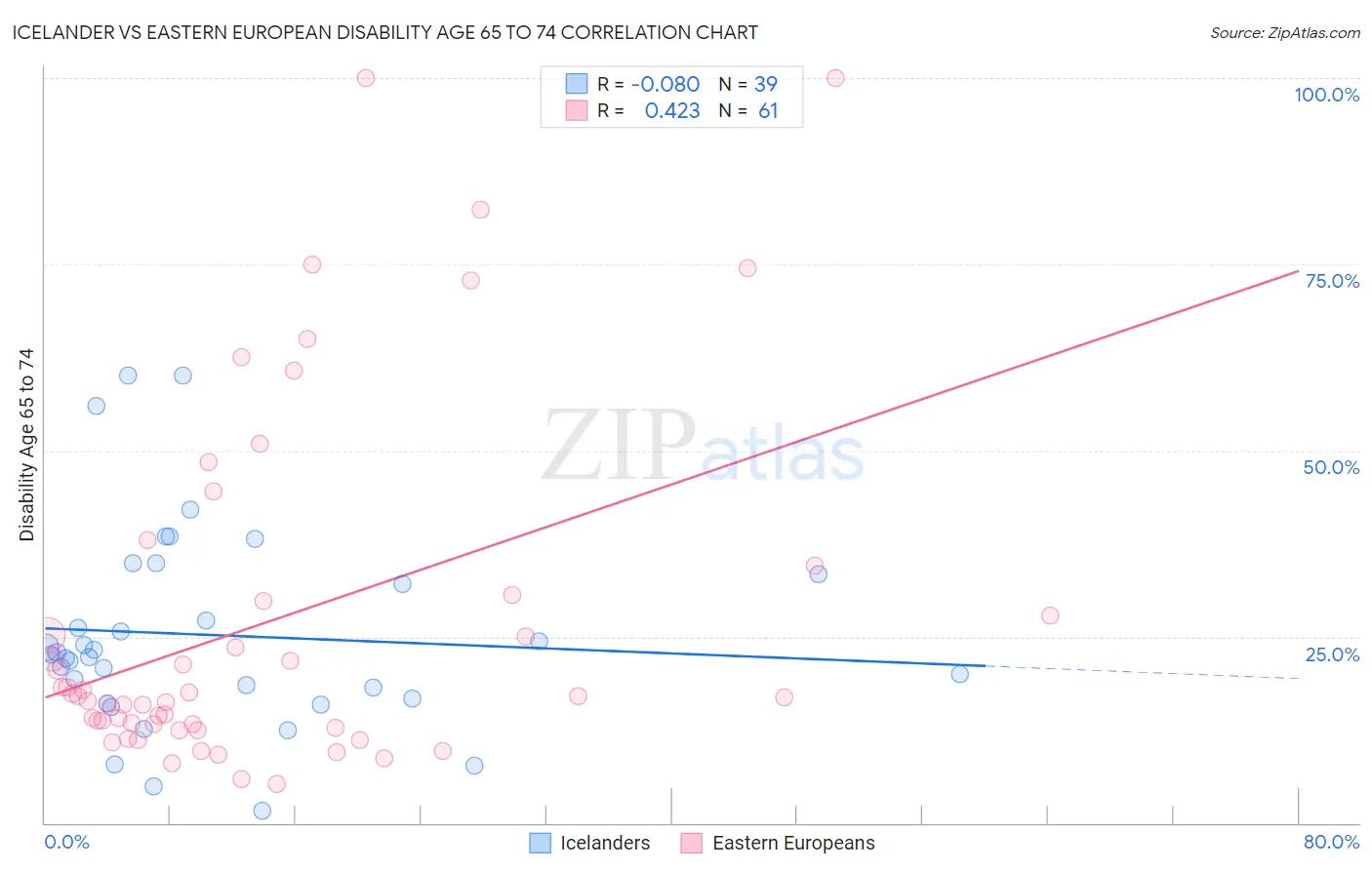 Icelander vs Eastern European Disability Age 65 to 74