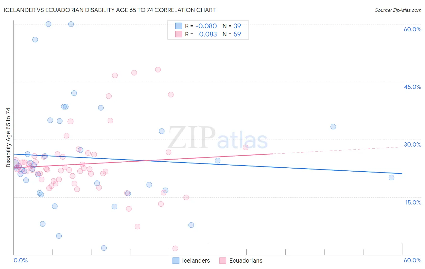Icelander vs Ecuadorian Disability Age 65 to 74