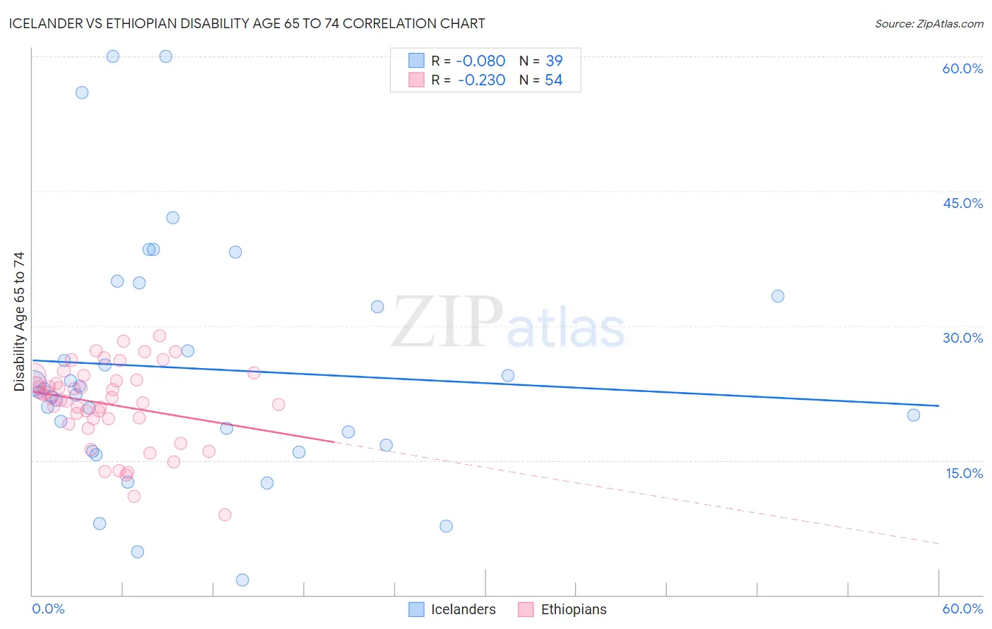 Icelander vs Ethiopian Disability Age 65 to 74