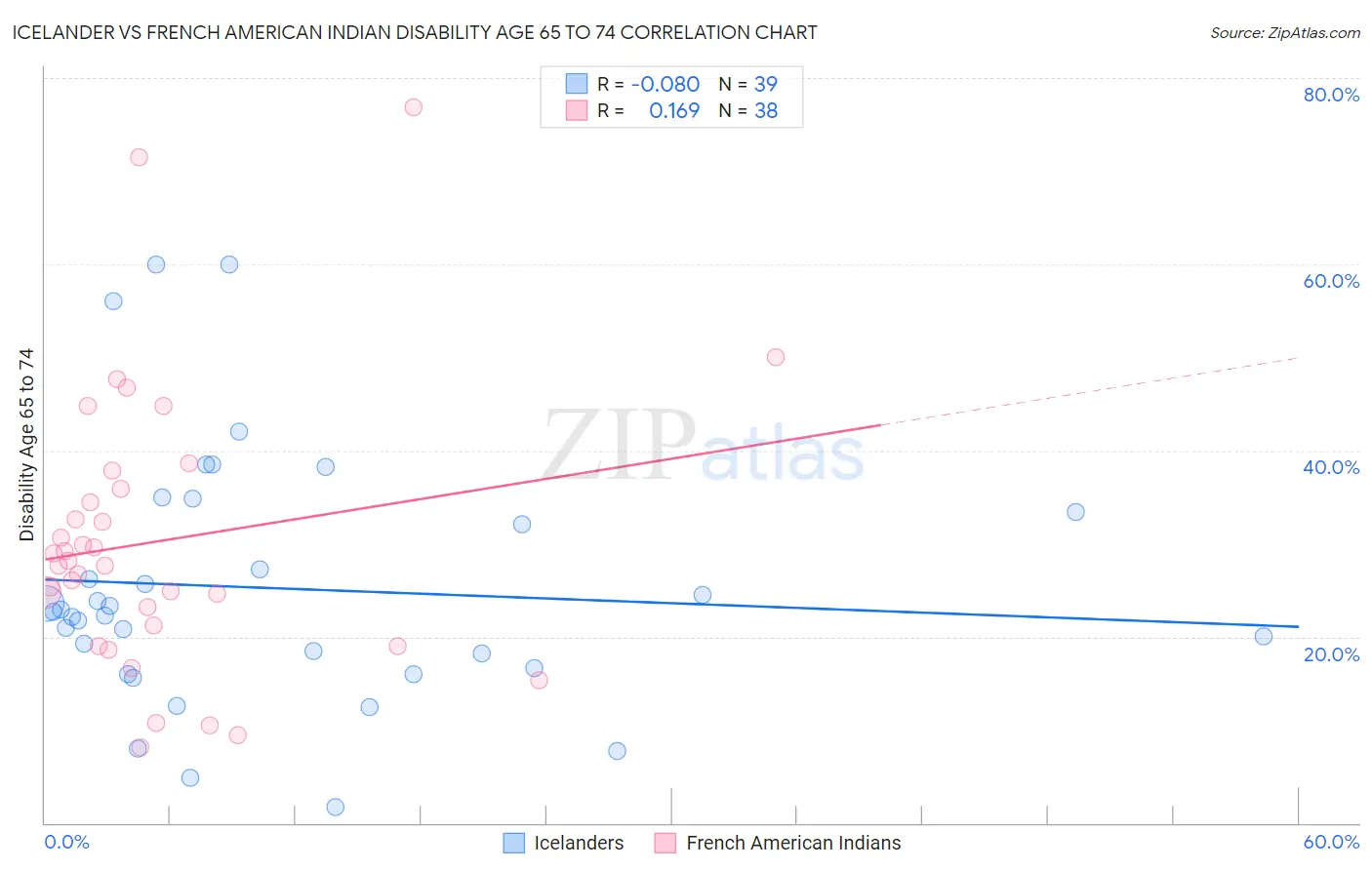Icelander vs French American Indian Disability Age 65 to 74