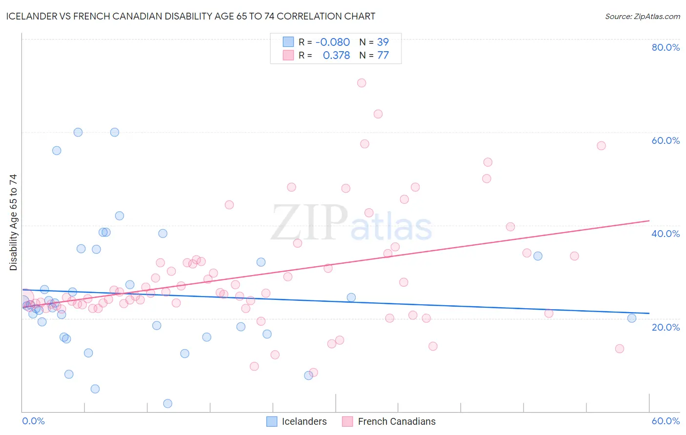 Icelander vs French Canadian Disability Age 65 to 74
