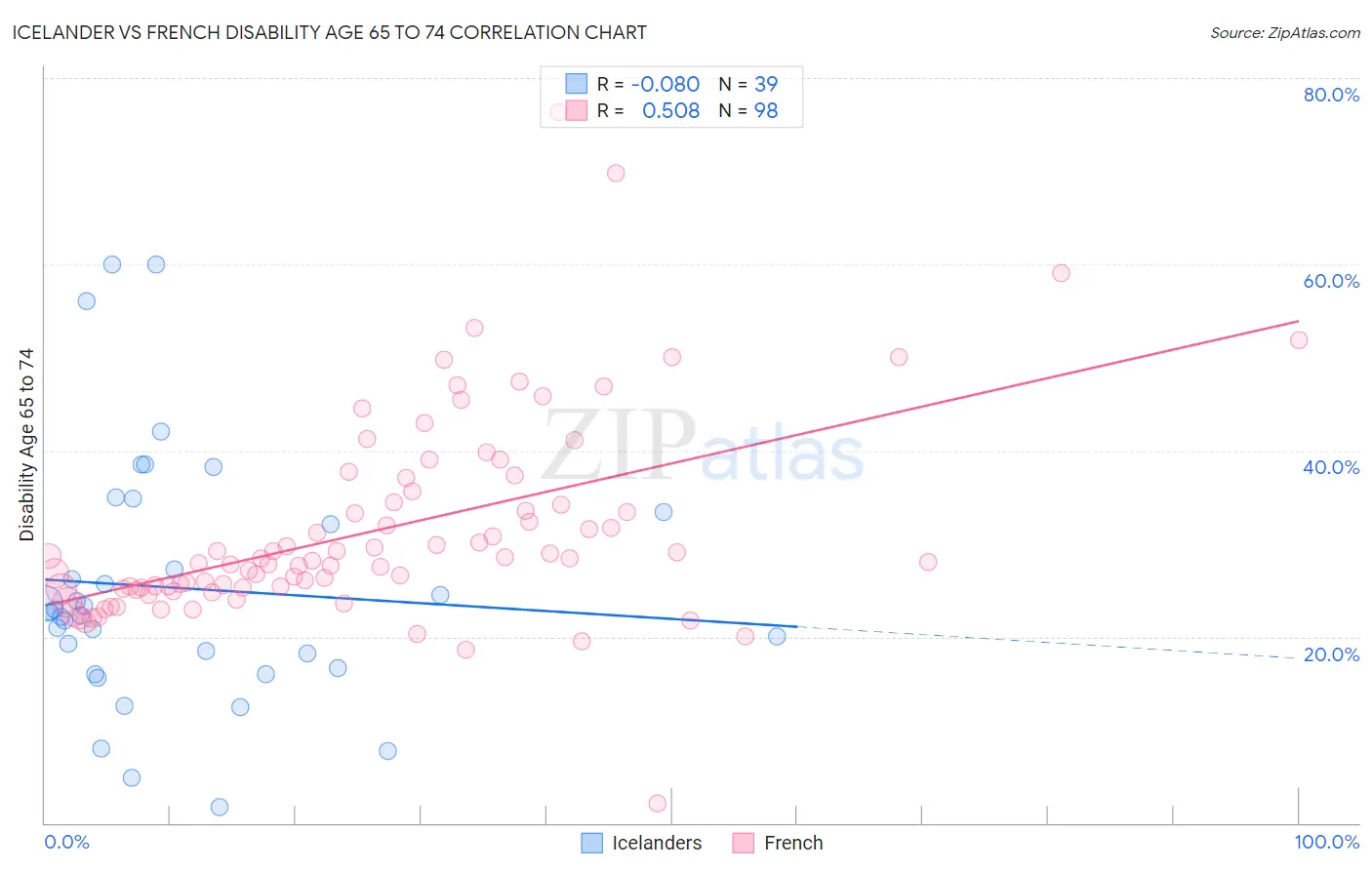 Icelander vs French Disability Age 65 to 74