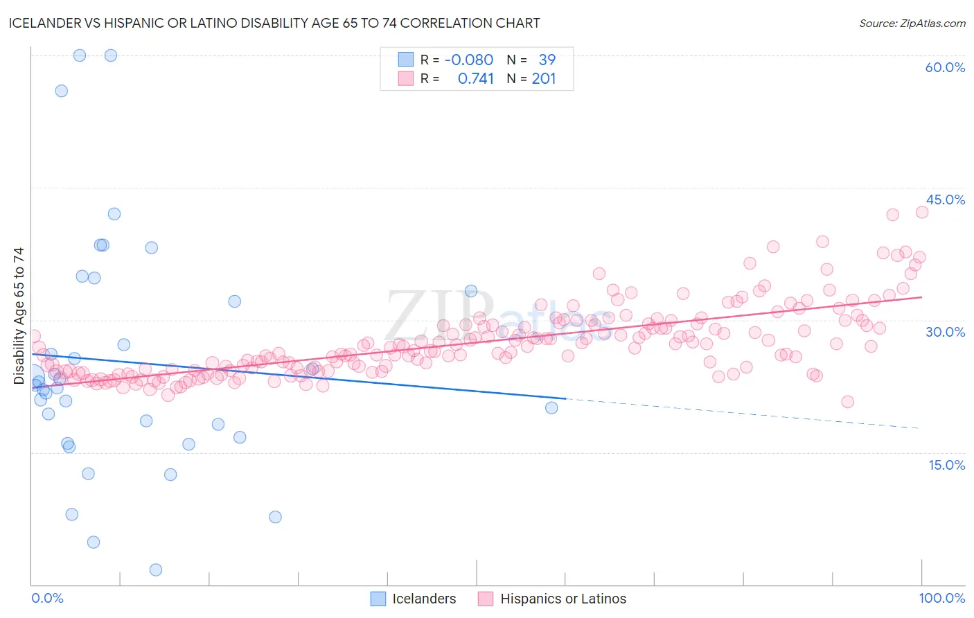 Icelander vs Hispanic or Latino Disability Age 65 to 74