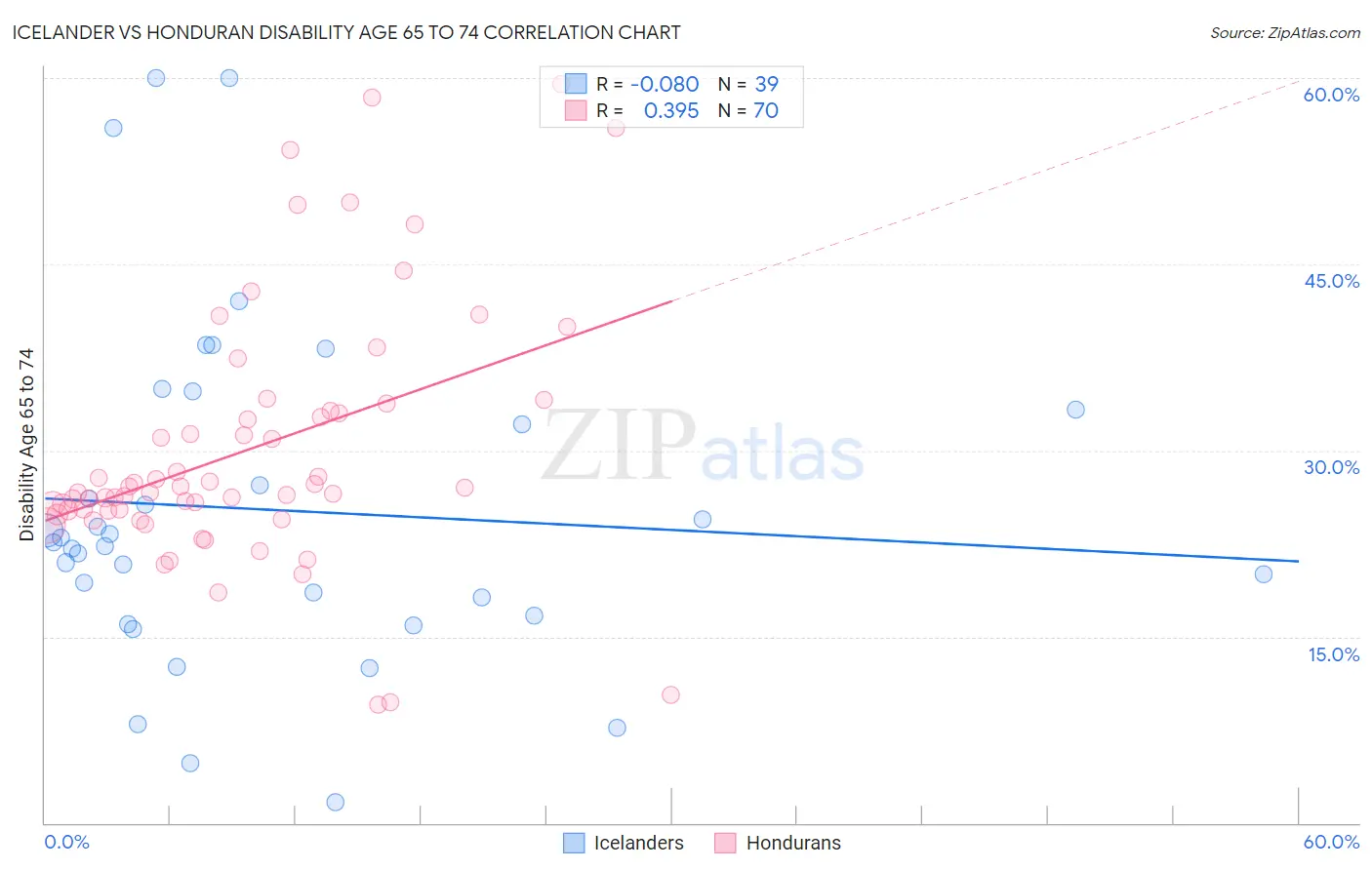 Icelander vs Honduran Disability Age 65 to 74