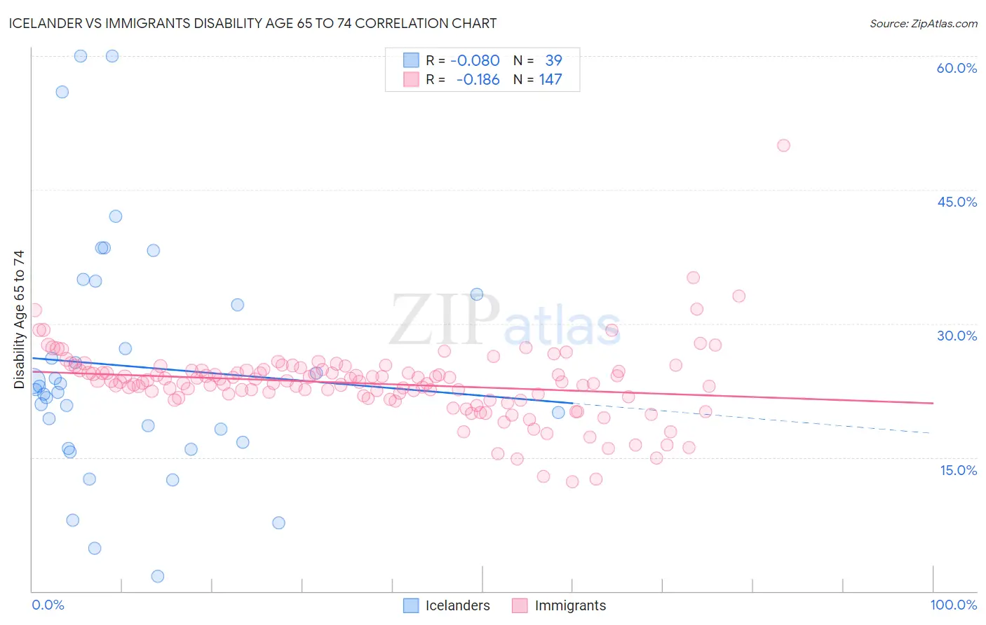 Icelander vs Immigrants Disability Age 65 to 74