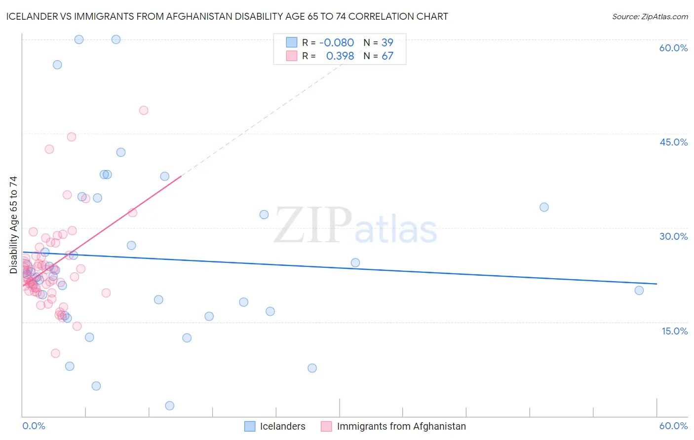Icelander vs Immigrants from Afghanistan Disability Age 65 to 74