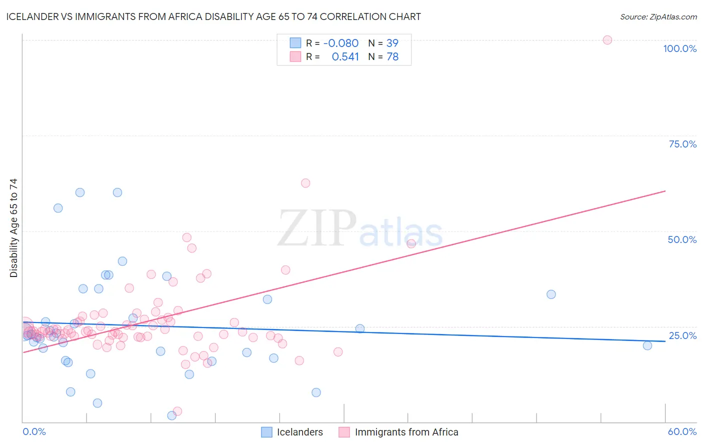 Icelander vs Immigrants from Africa Disability Age 65 to 74