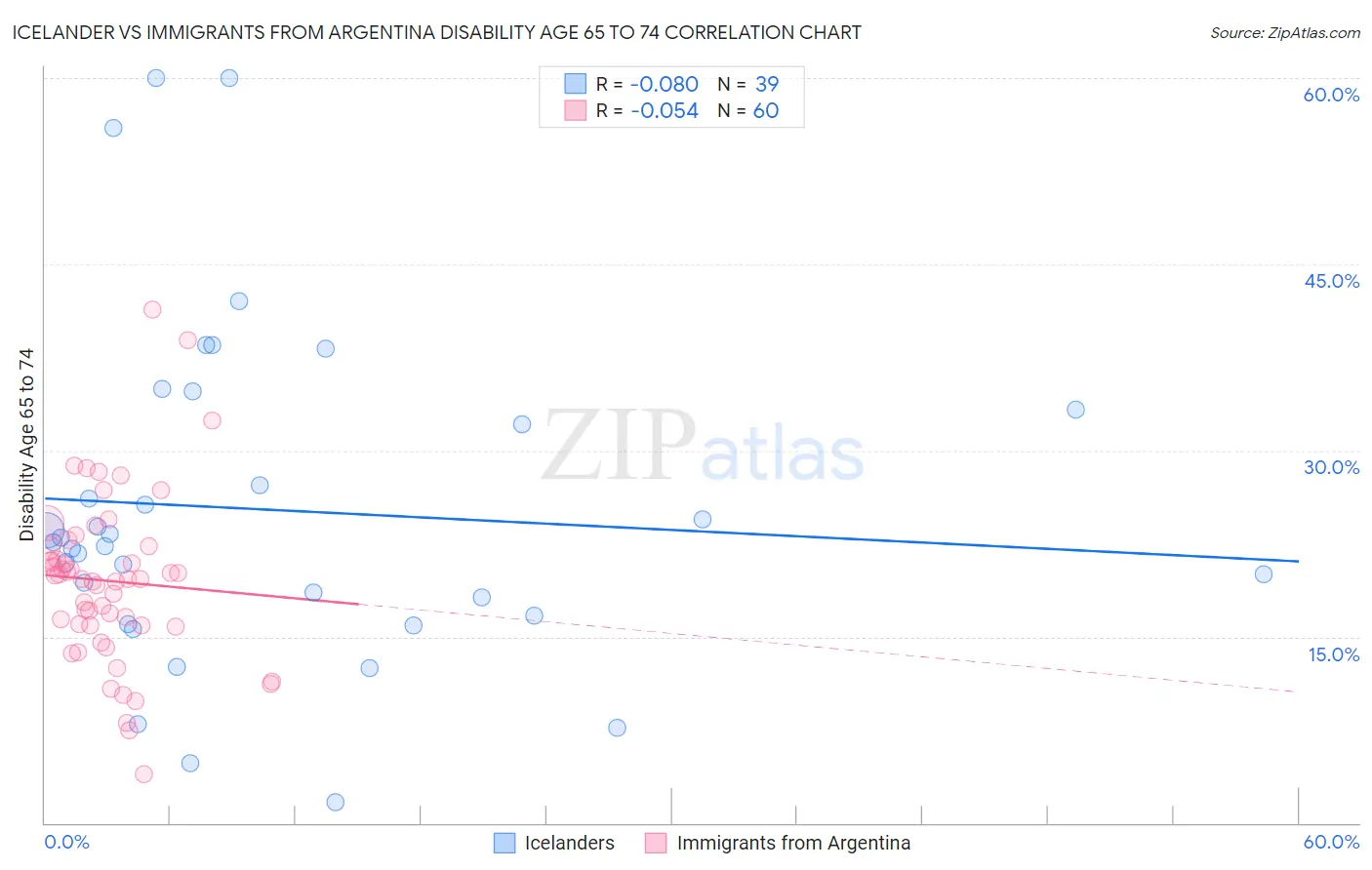 Icelander vs Immigrants from Argentina Disability Age 65 to 74