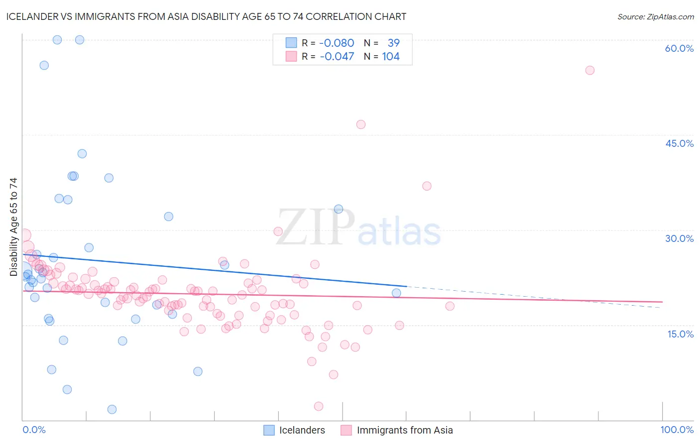 Icelander vs Immigrants from Asia Disability Age 65 to 74