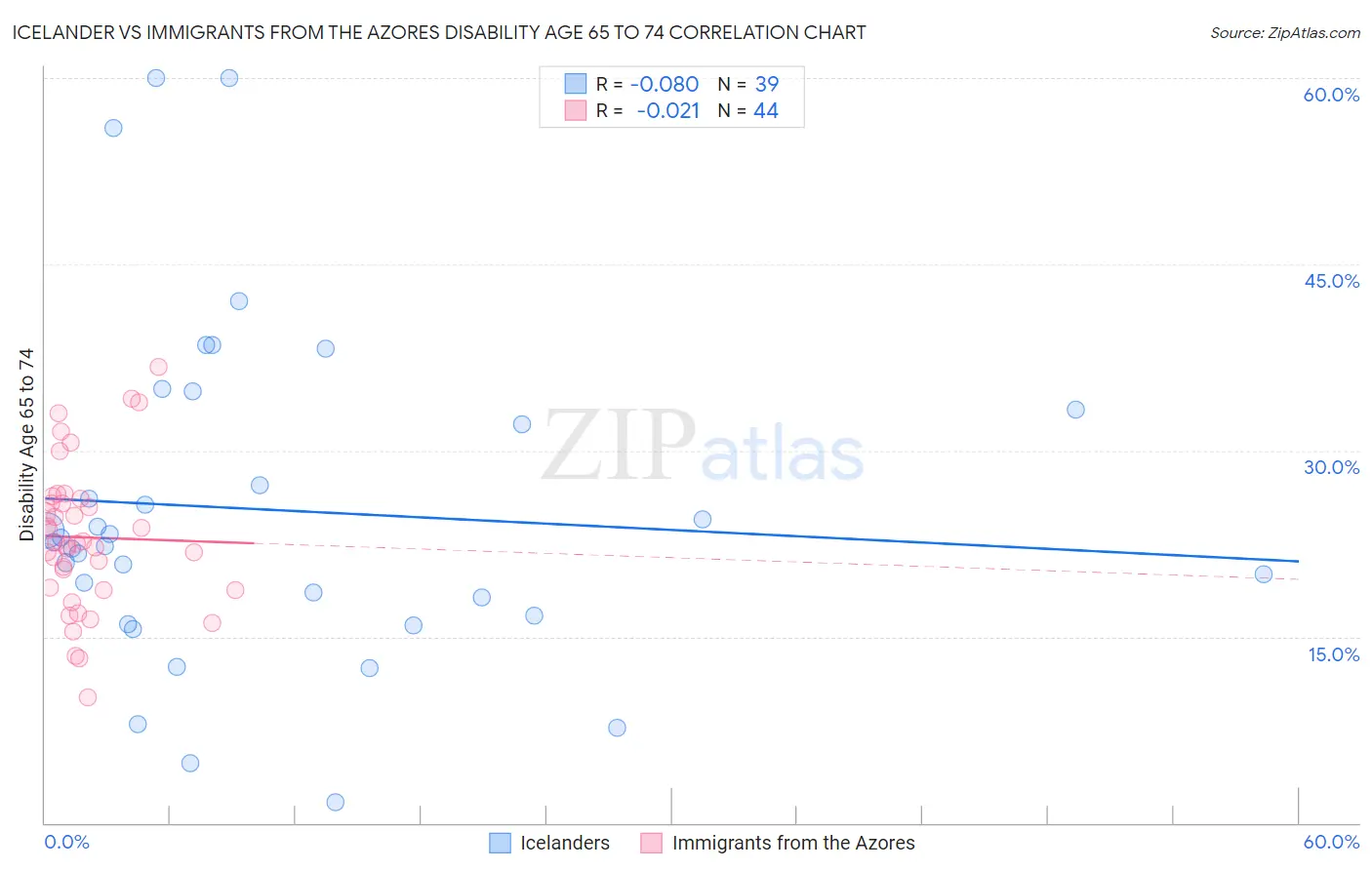 Icelander vs Immigrants from the Azores Disability Age 65 to 74