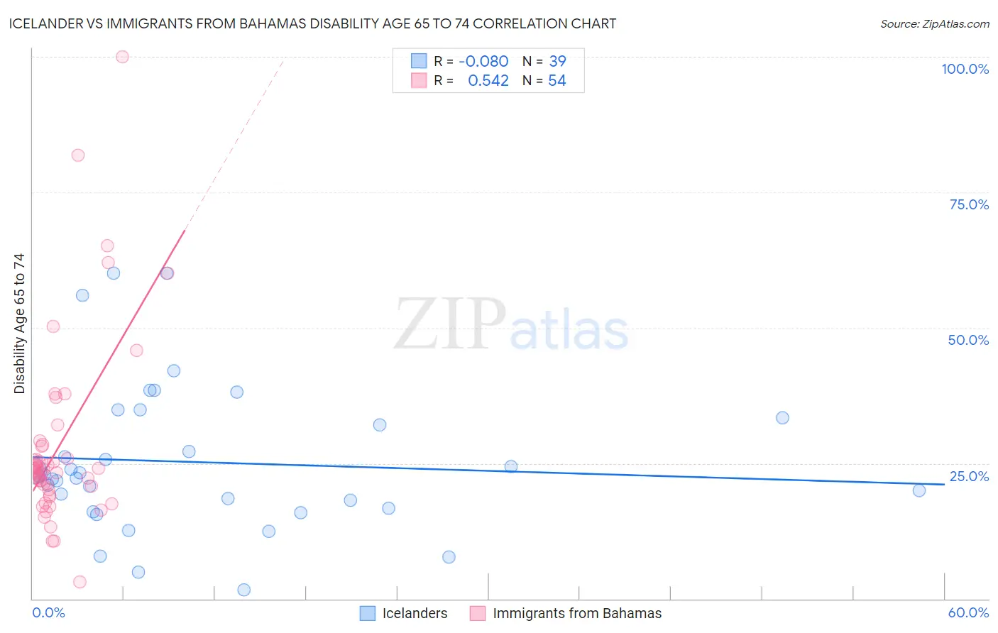Icelander vs Immigrants from Bahamas Disability Age 65 to 74