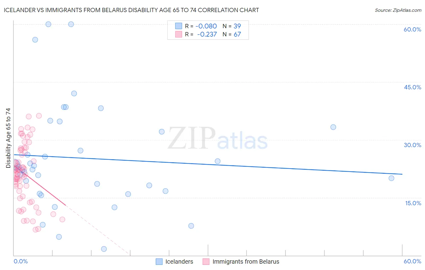 Icelander vs Immigrants from Belarus Disability Age 65 to 74