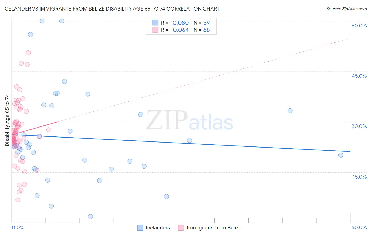 Icelander vs Immigrants from Belize Disability Age 65 to 74
