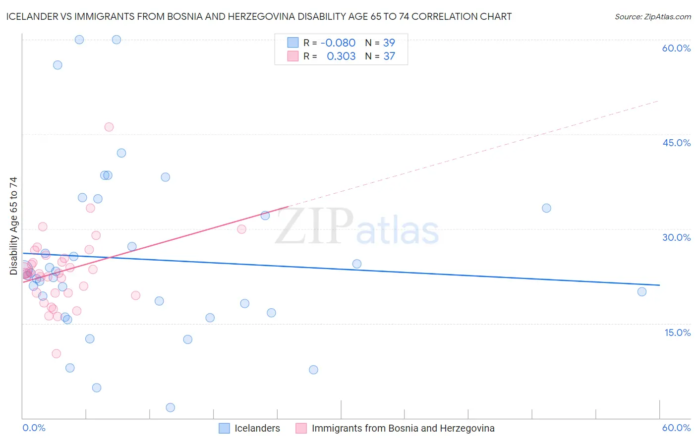 Icelander vs Immigrants from Bosnia and Herzegovina Disability Age 65 to 74