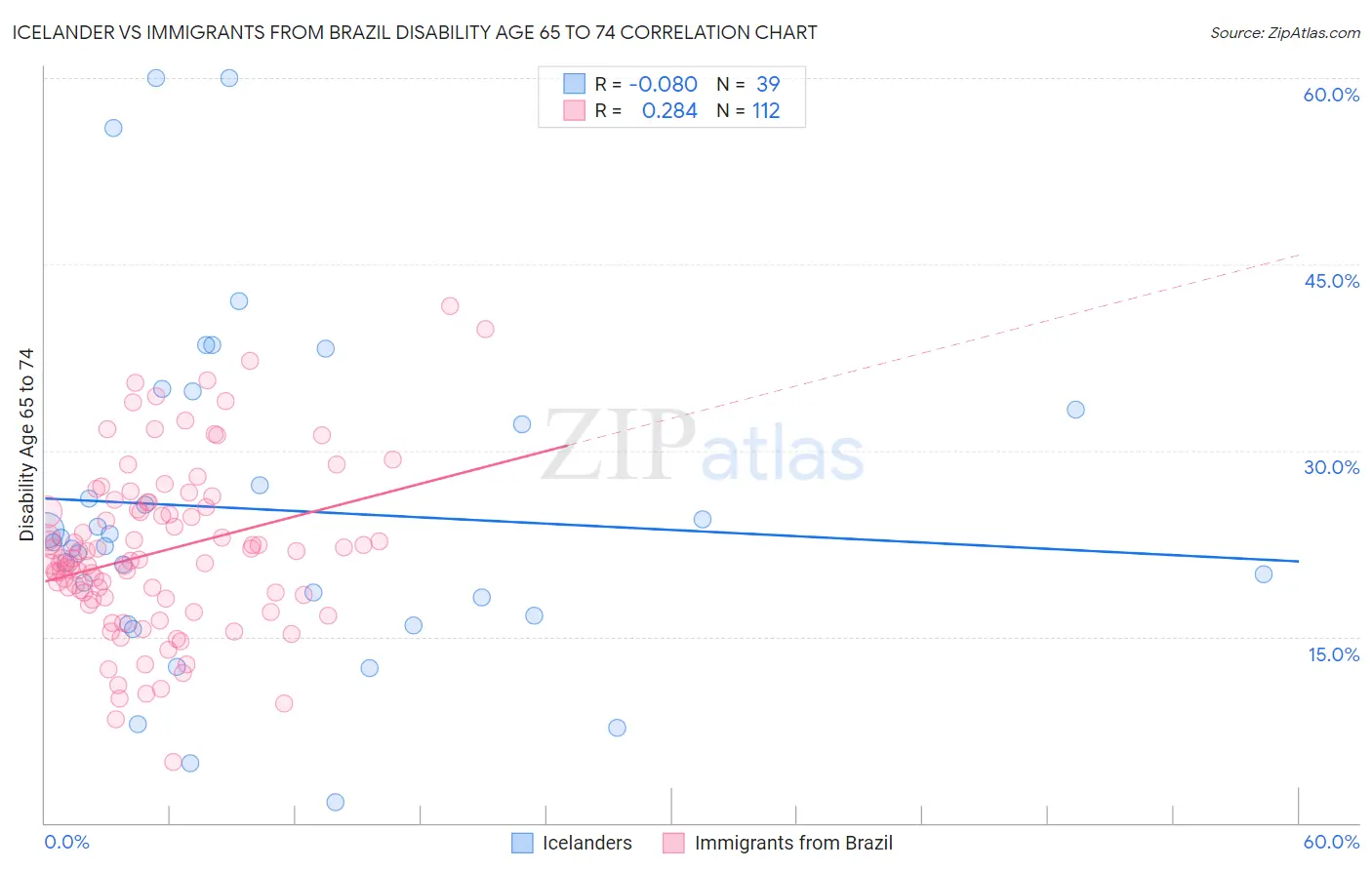 Icelander vs Immigrants from Brazil Disability Age 65 to 74