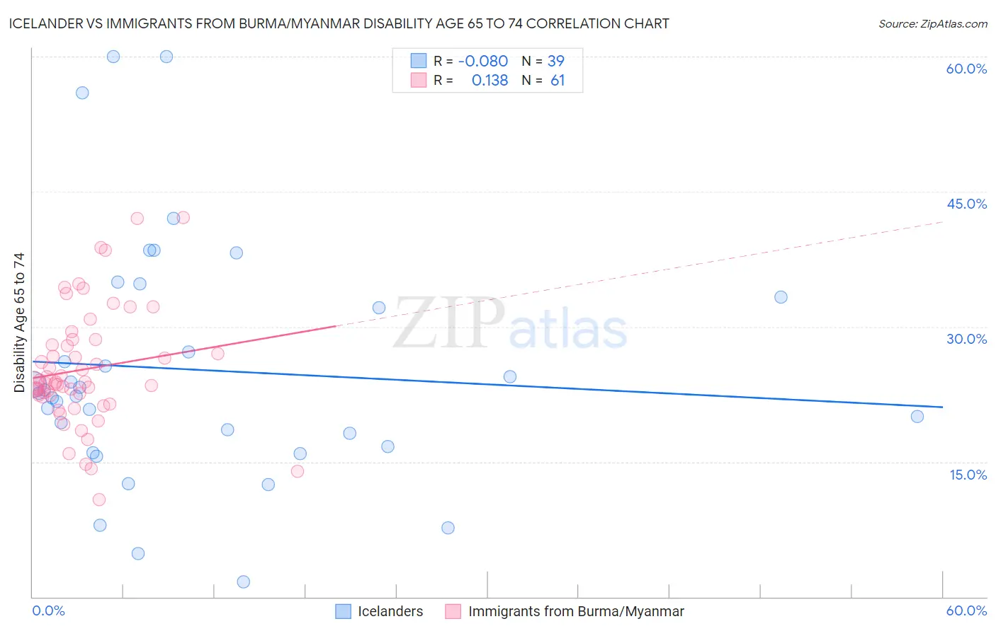 Icelander vs Immigrants from Burma/Myanmar Disability Age 65 to 74