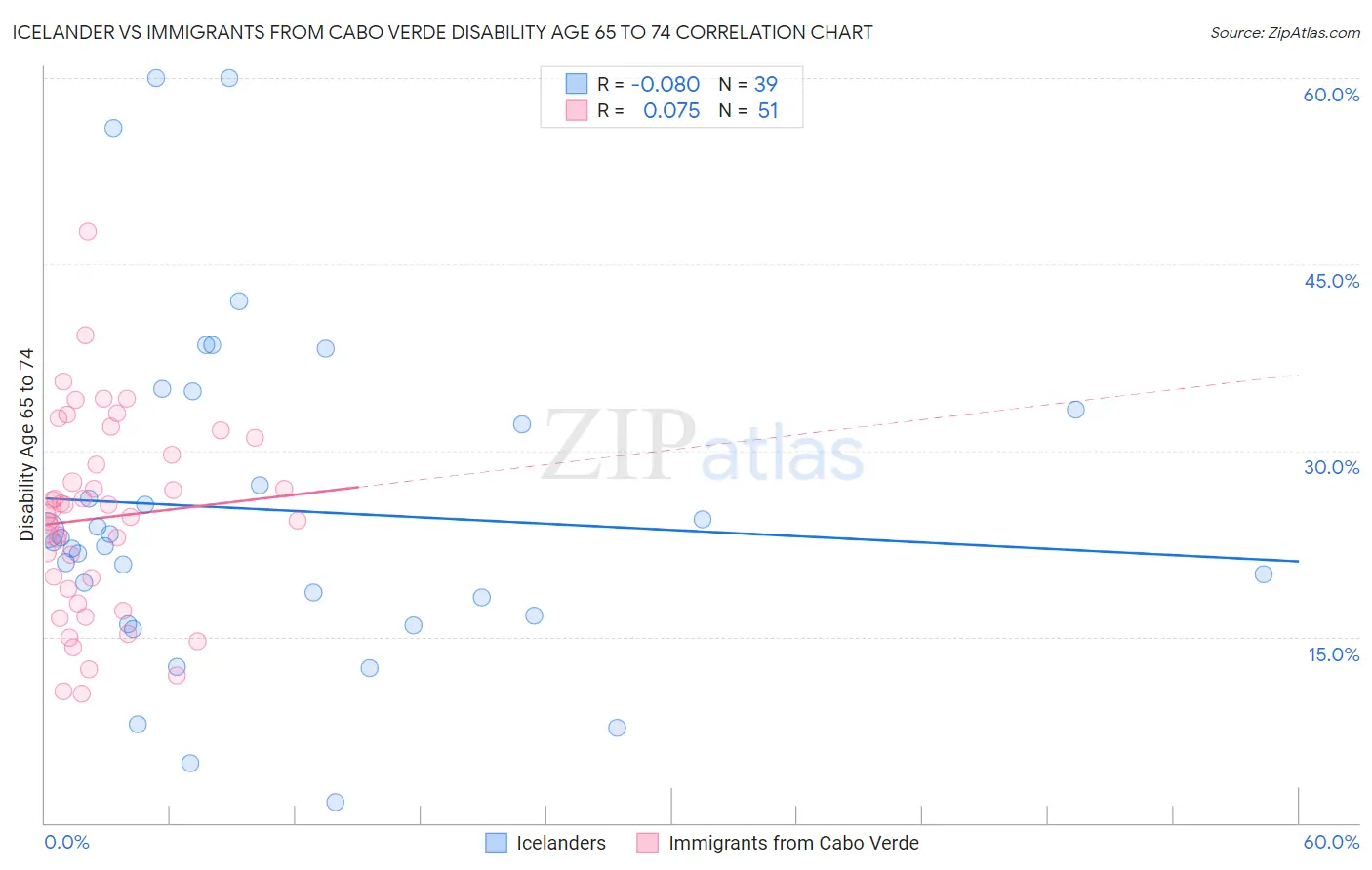 Icelander vs Immigrants from Cabo Verde Disability Age 65 to 74
