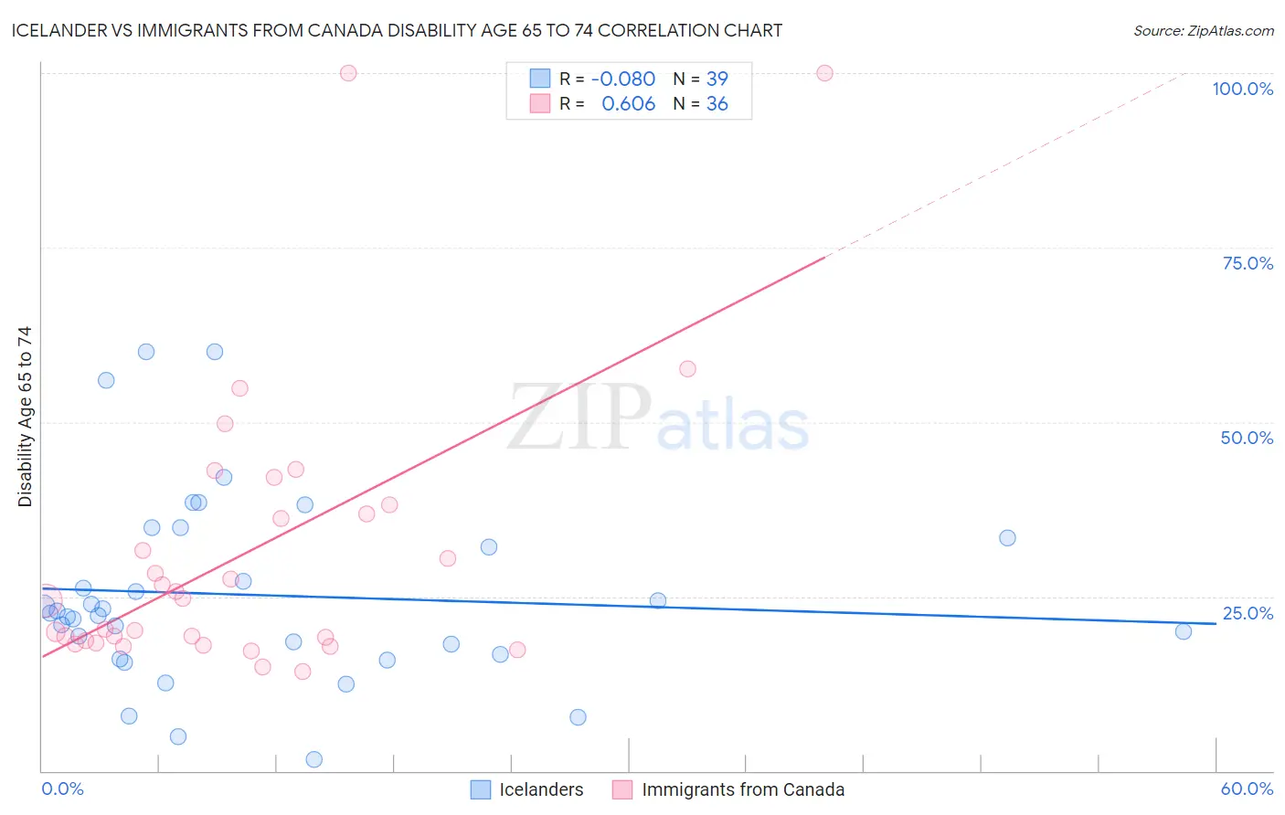 Icelander vs Immigrants from Canada Disability Age 65 to 74