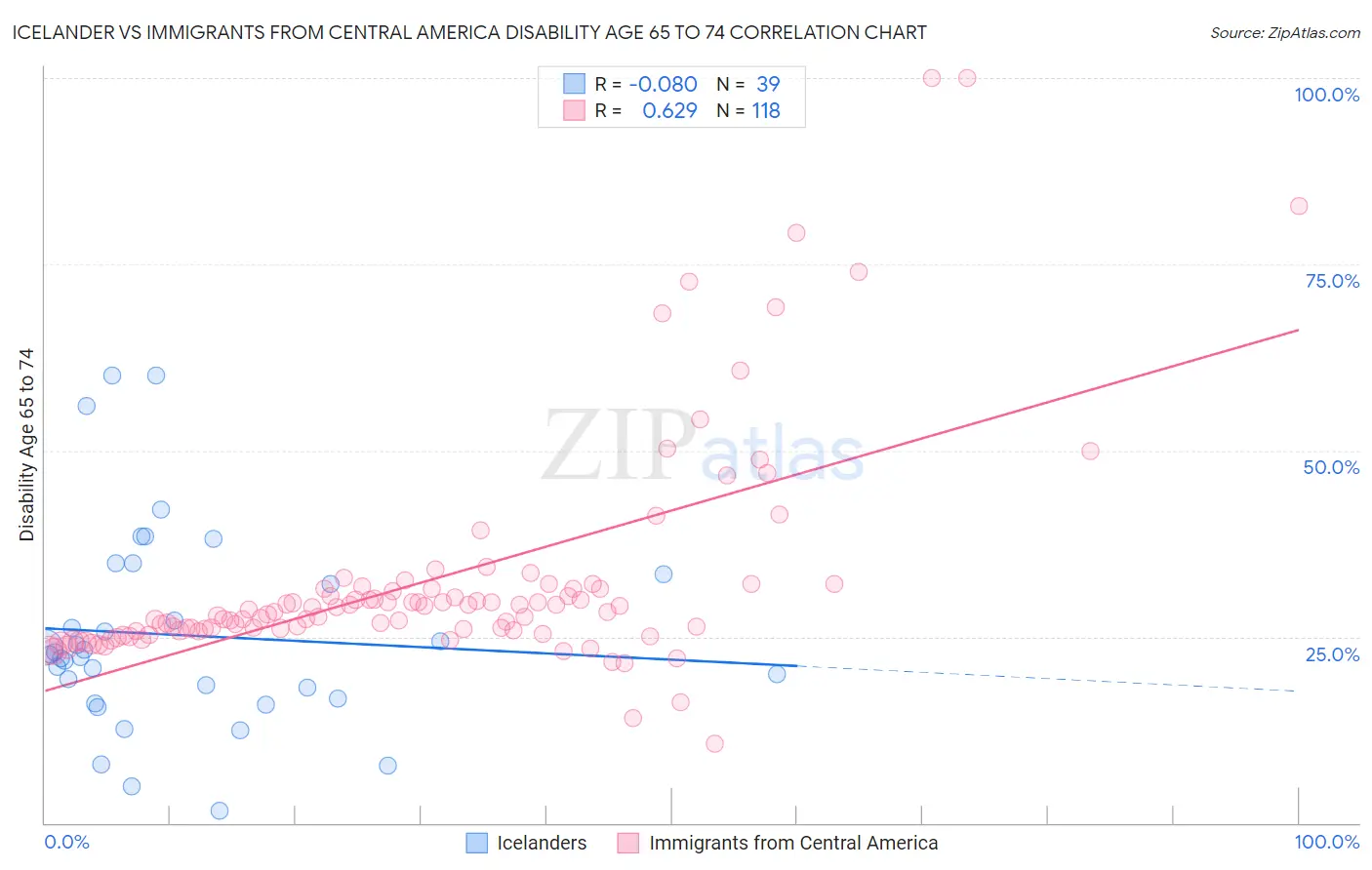 Icelander vs Immigrants from Central America Disability Age 65 to 74