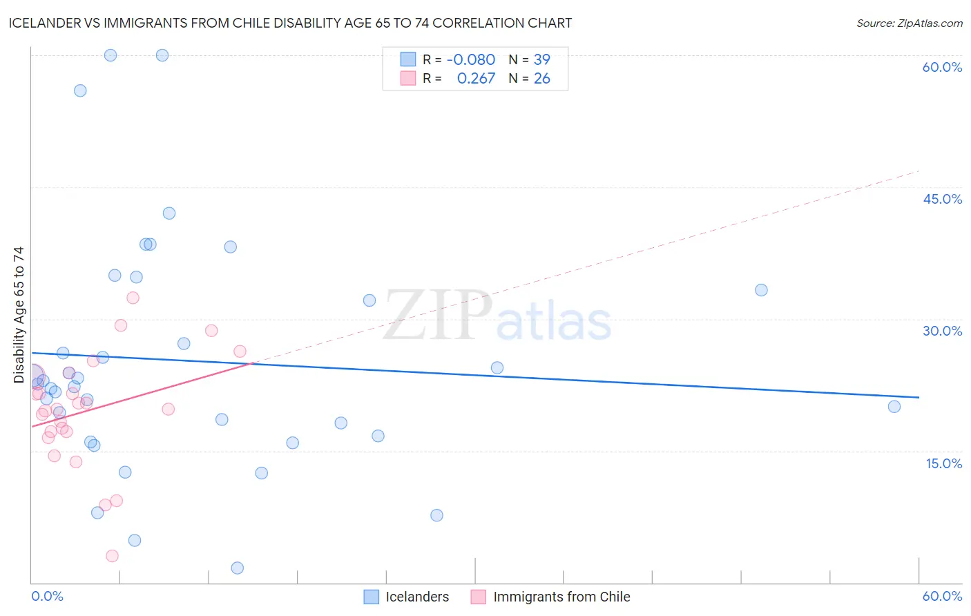 Icelander vs Immigrants from Chile Disability Age 65 to 74