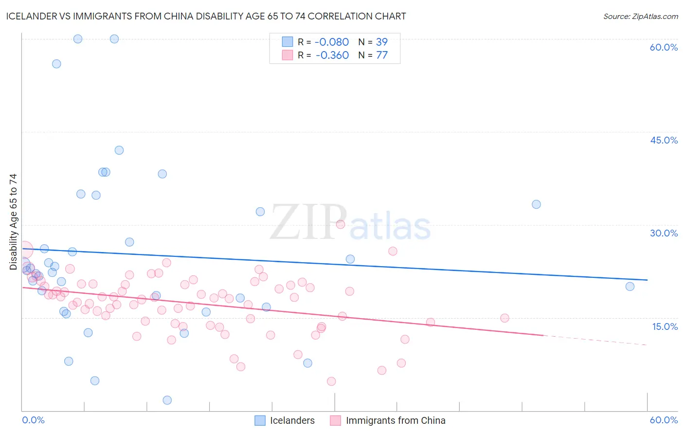 Icelander vs Immigrants from China Disability Age 65 to 74