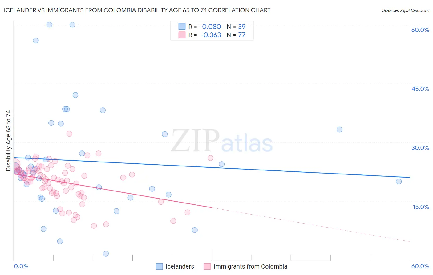 Icelander vs Immigrants from Colombia Disability Age 65 to 74