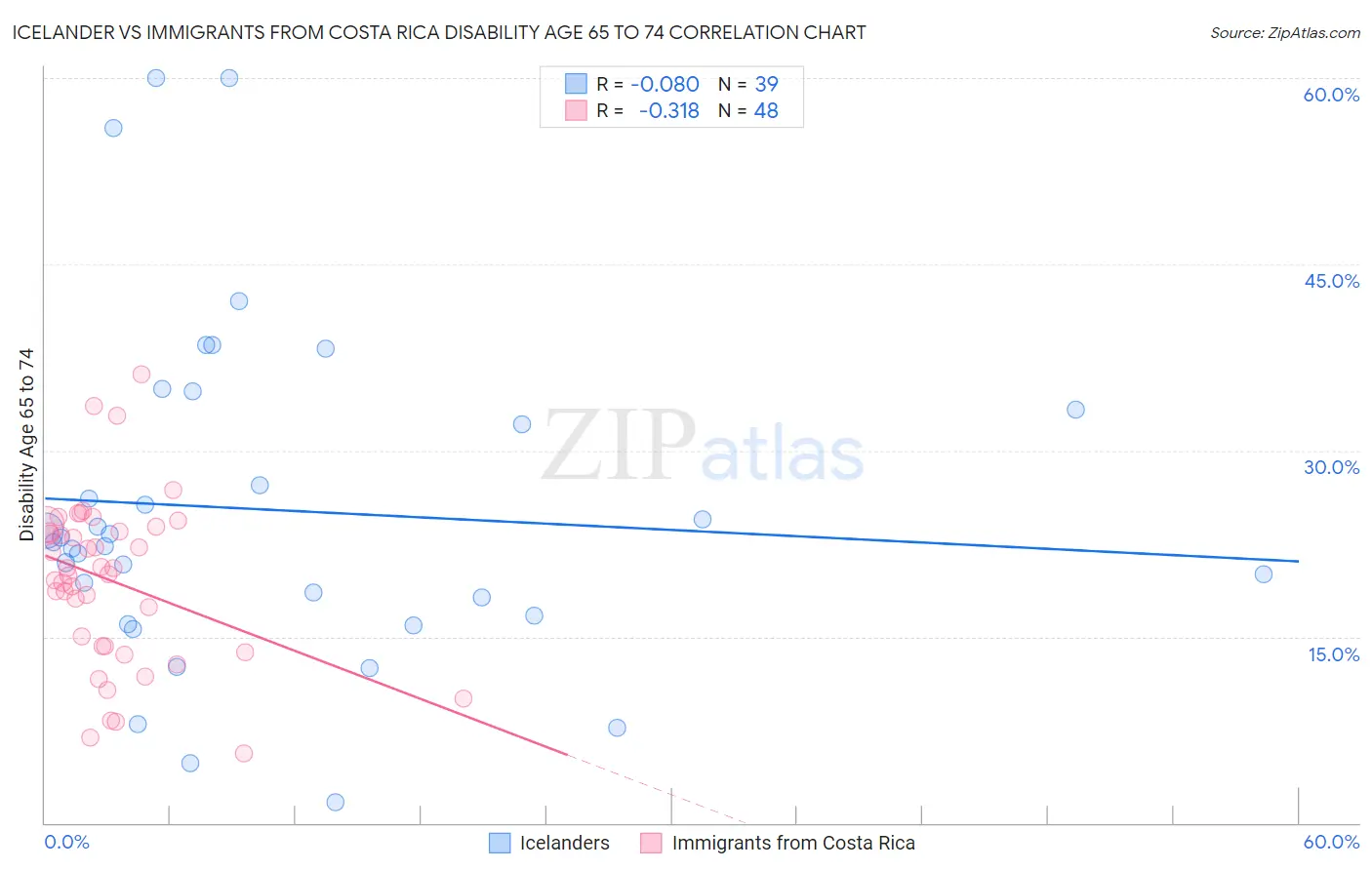 Icelander vs Immigrants from Costa Rica Disability Age 65 to 74