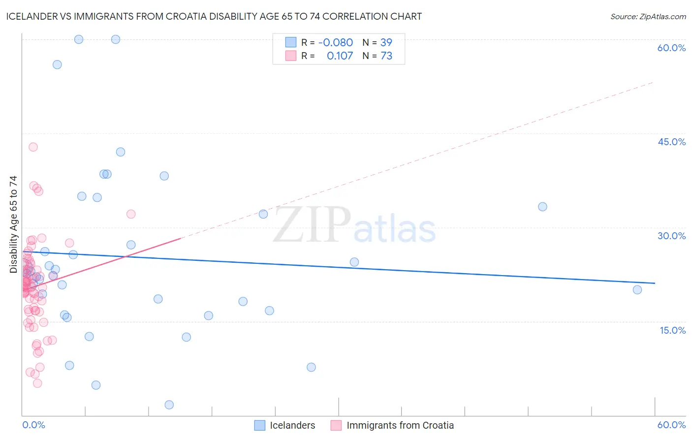 Icelander vs Immigrants from Croatia Disability Age 65 to 74