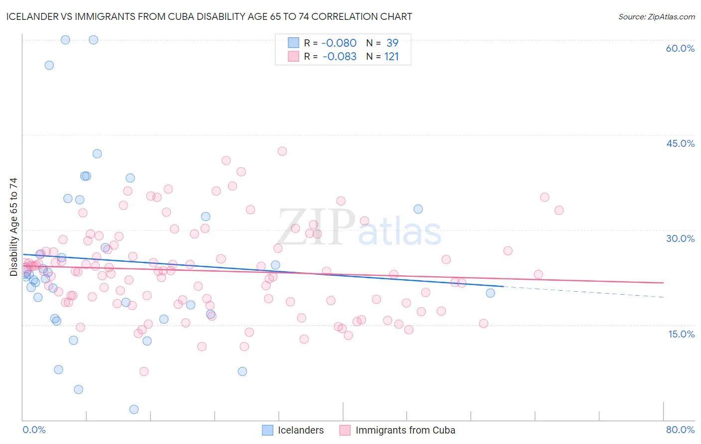 Icelander vs Immigrants from Cuba Disability Age 65 to 74