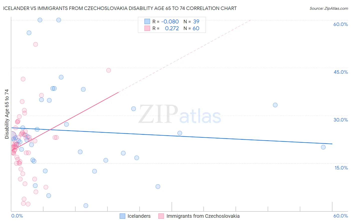 Icelander vs Immigrants from Czechoslovakia Disability Age 65 to 74
