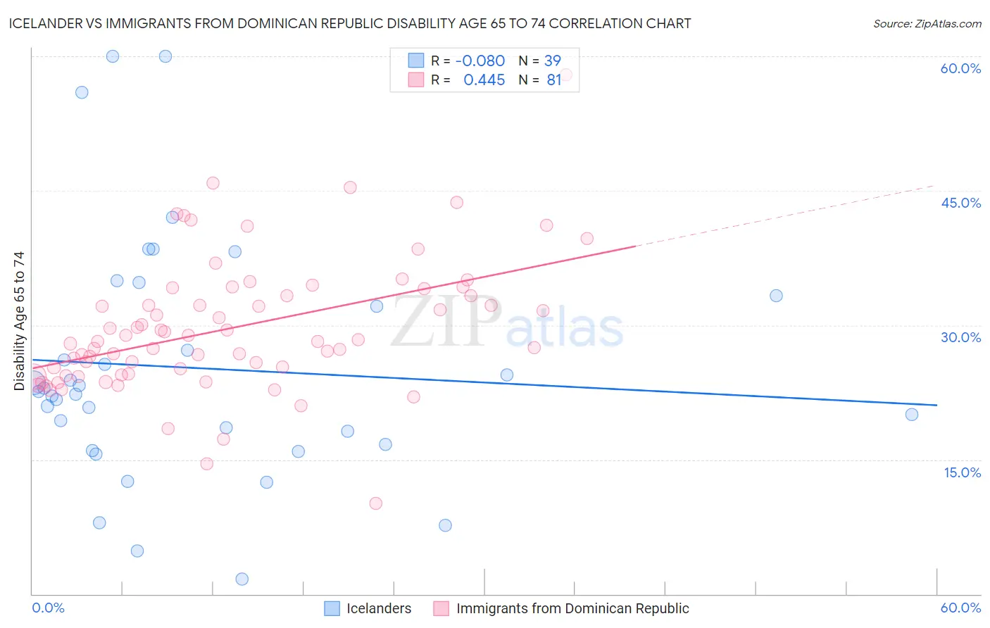 Icelander vs Immigrants from Dominican Republic Disability Age 65 to 74