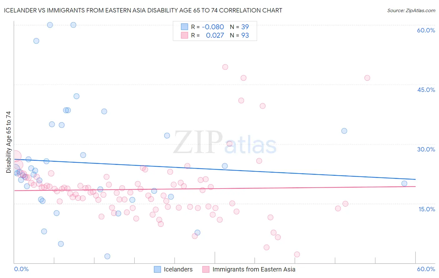 Icelander vs Immigrants from Eastern Asia Disability Age 65 to 74