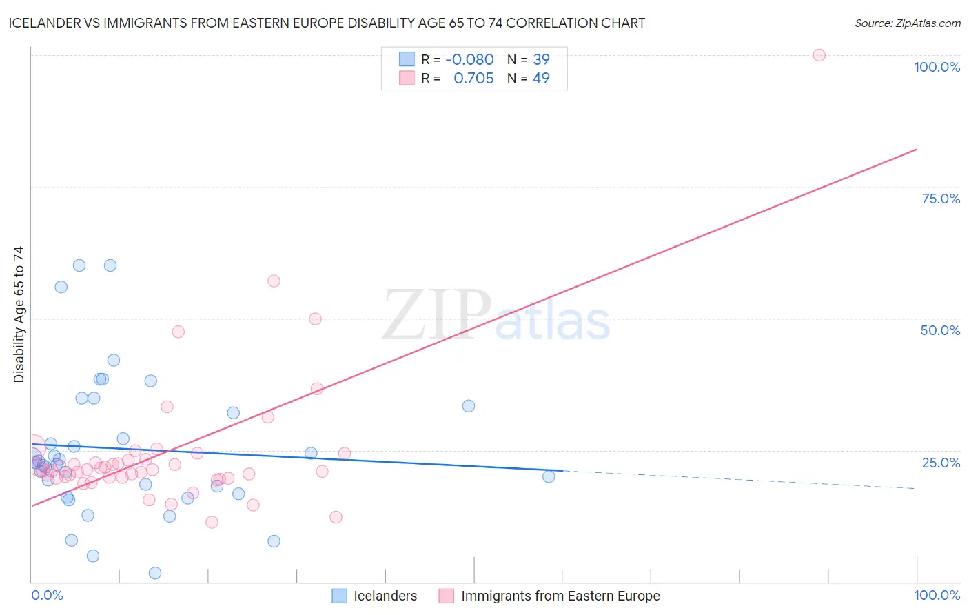 Icelander vs Immigrants from Eastern Europe Disability Age 65 to 74