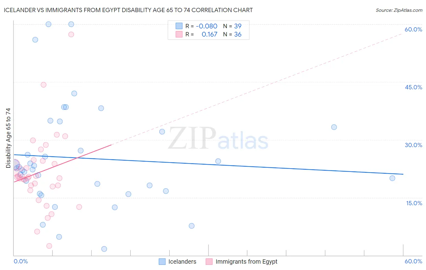 Icelander vs Immigrants from Egypt Disability Age 65 to 74
