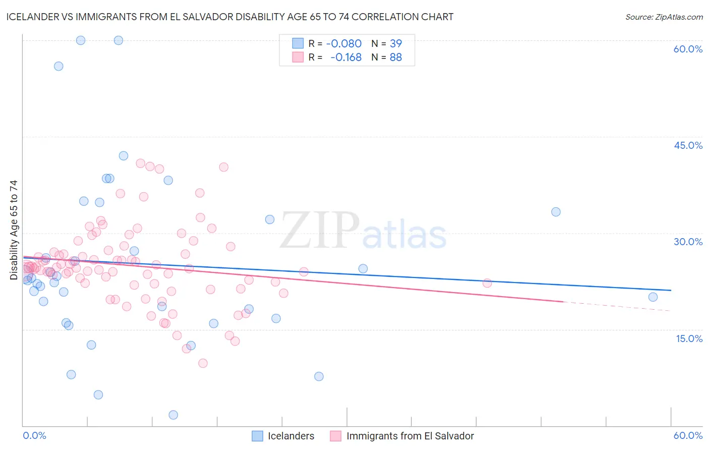 Icelander vs Immigrants from El Salvador Disability Age 65 to 74