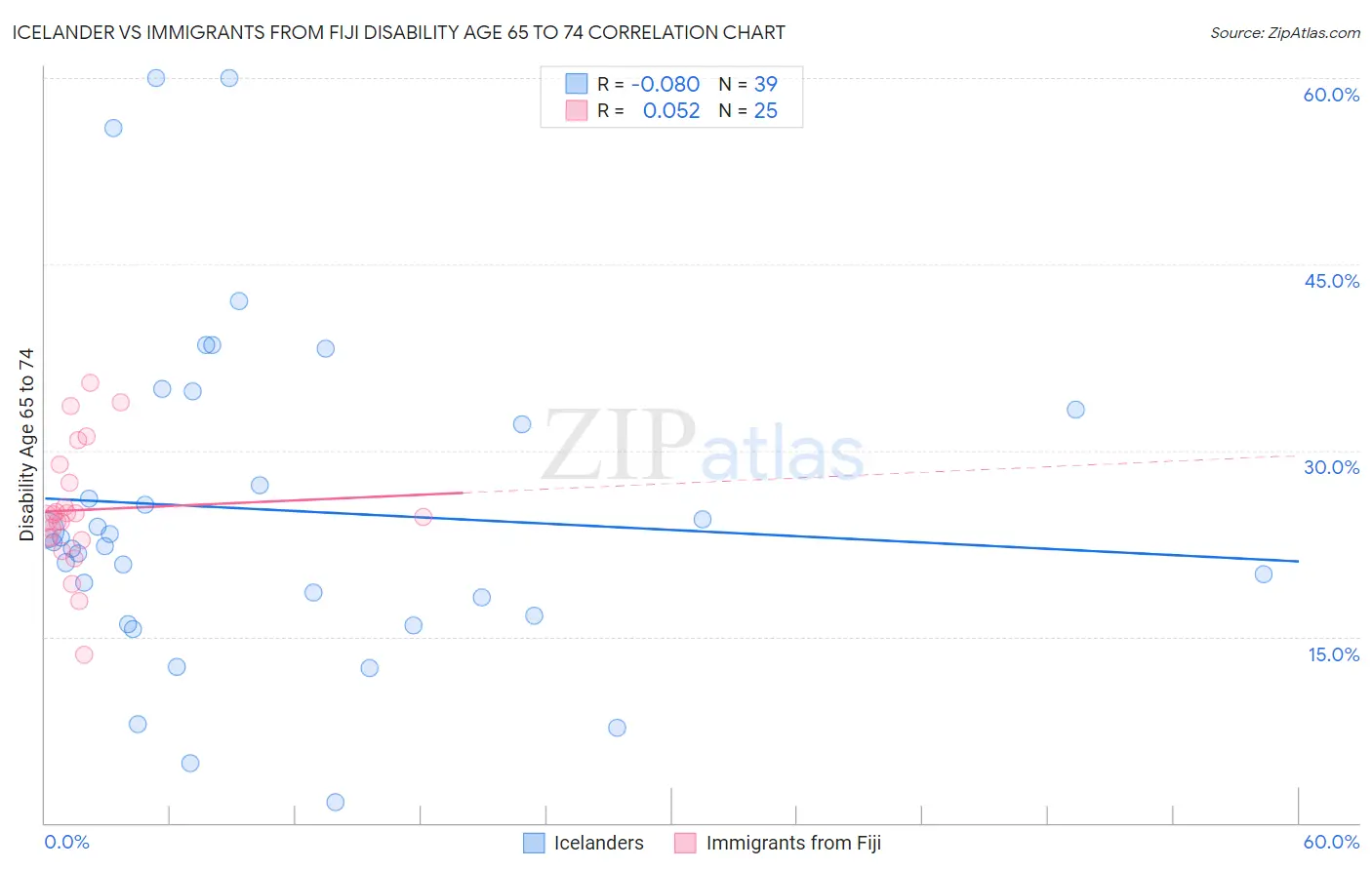 Icelander vs Immigrants from Fiji Disability Age 65 to 74