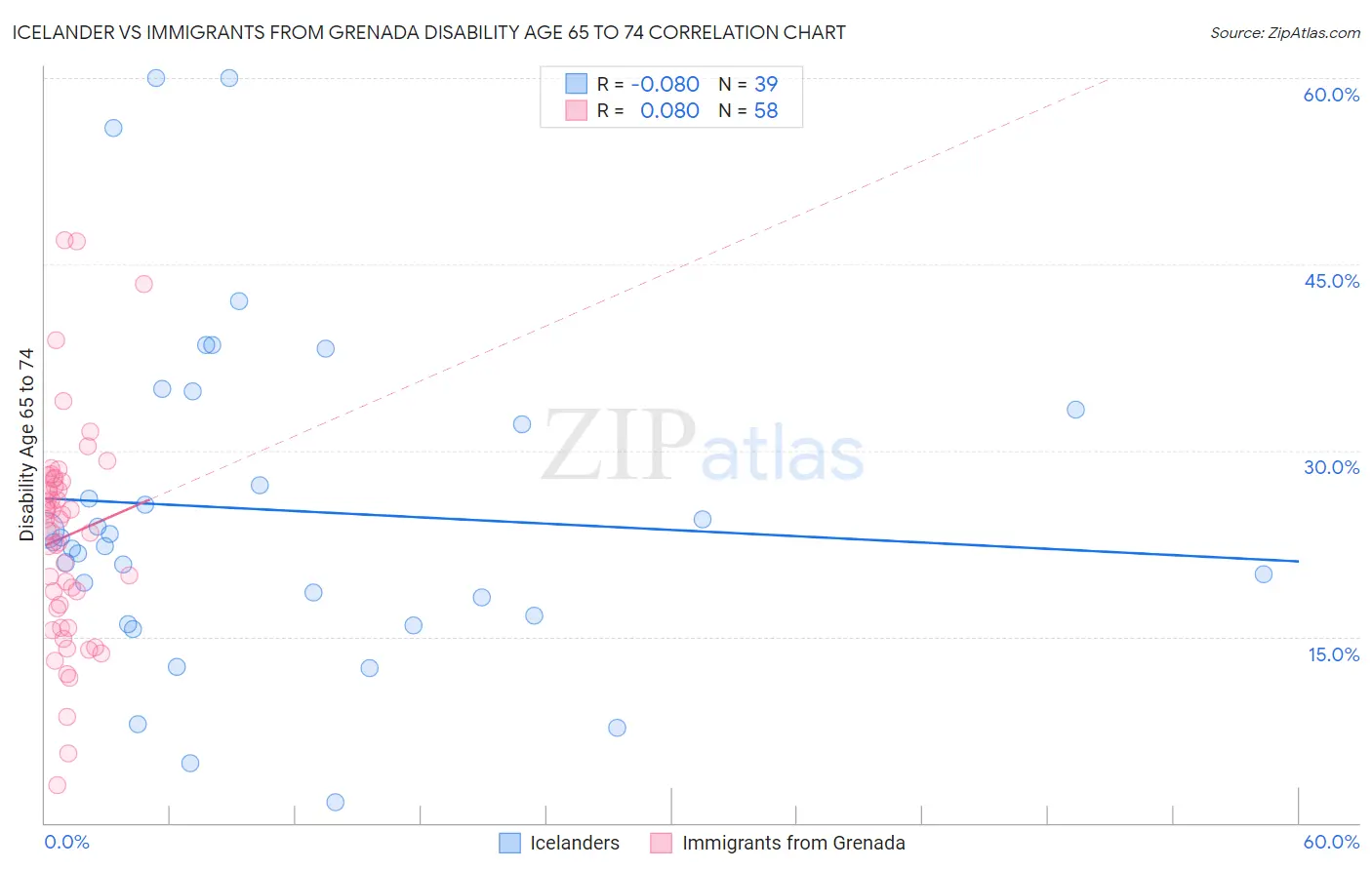 Icelander vs Immigrants from Grenada Disability Age 65 to 74